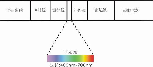 数码影象基础-你了解偏振镜吗?